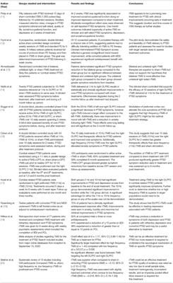 Transcranial Magnetic Stimulation for Post-traumatic Stress Disorder